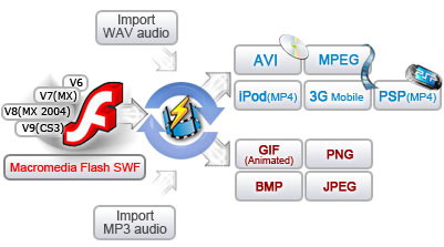 Sothink SWF to Video Converter 