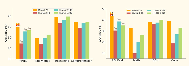 Mistral 7b Model Performance