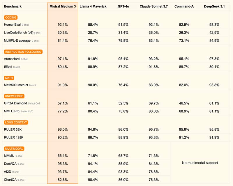 Mistral Medium Model-Benchmark Performance