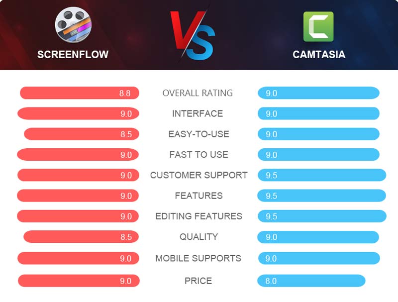 Camtasia VS. ScreenFlow-vergelijking