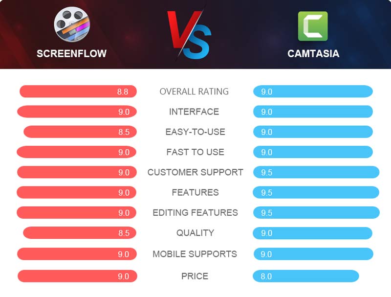 Camtasia VS. ScreenFlow Comaprison