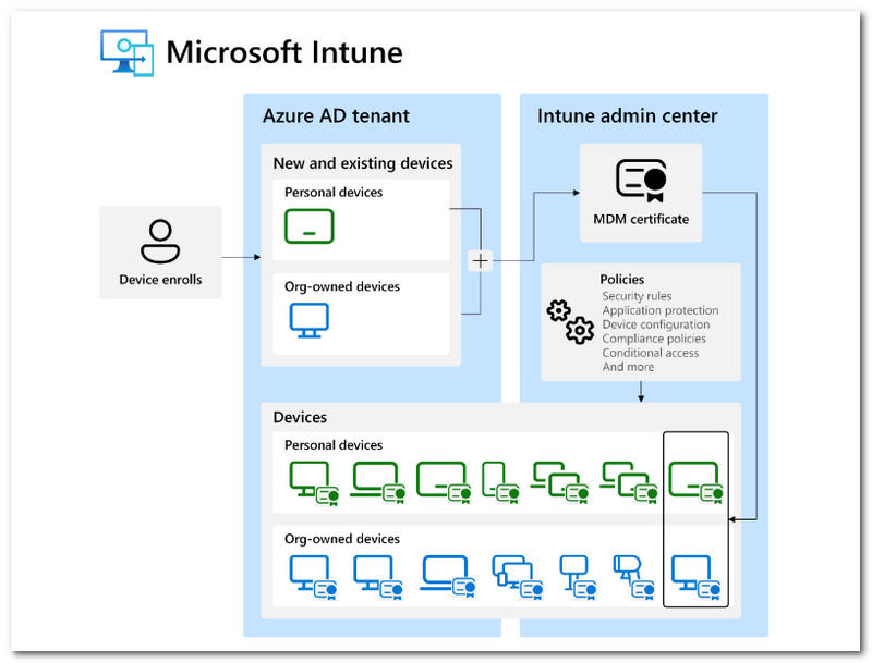 Intune MDM-kompatibilitás